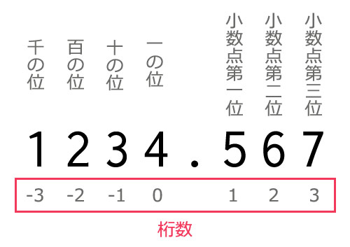 美しい小数点第2位